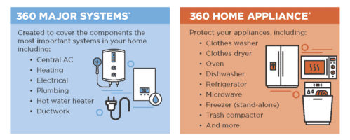 Guardsman 360 Home Warranty - Guardsman
